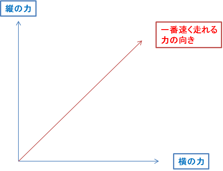 ５０ｍ走やリレーで速く走るための方法 茨木北オークサッカースクール