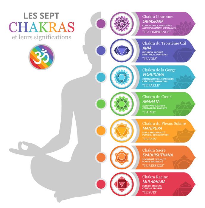 Test d'évaluation des chakras