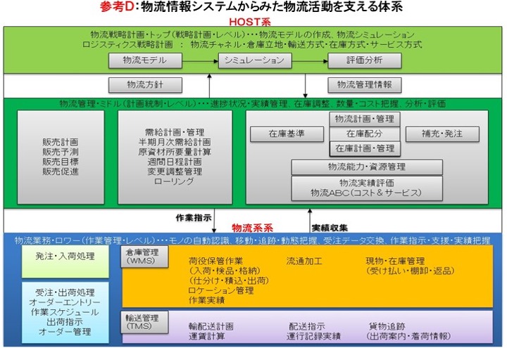 物流システム設計の考え方 (物流実践シリーズ 理論と実務)-