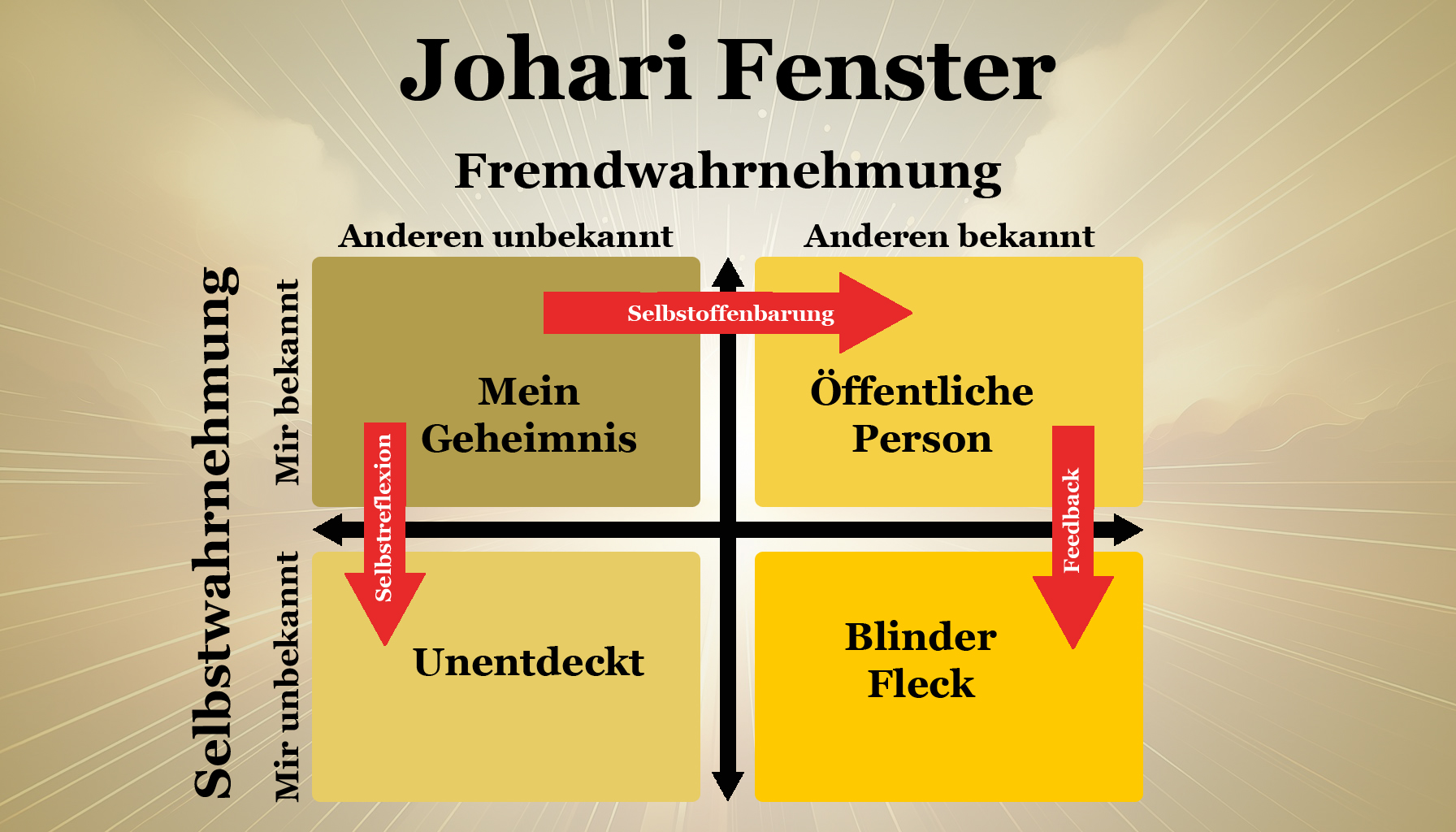 Das Johari-Fenster