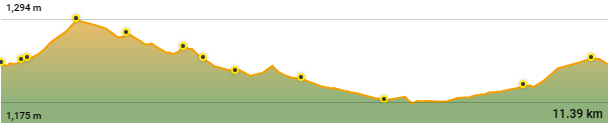 Perfil de la ruta circular a peu de Llívia a Càldegues