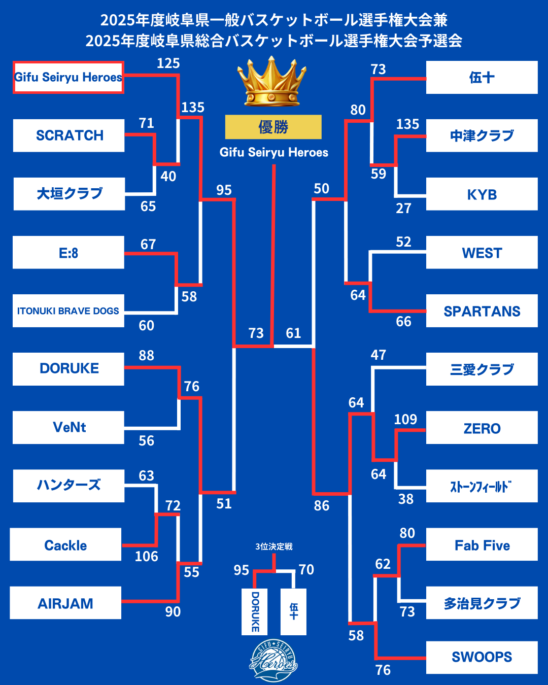 岐阜県一般バスケットボール選手権大会　最終結果