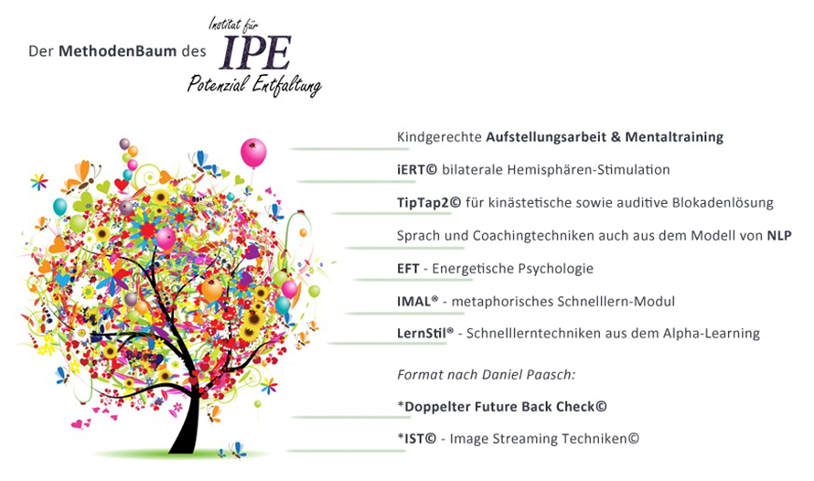 IPE Methodenbaum zur Potenzialentfaltung