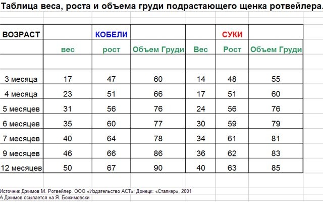 вес алабая по месяцам