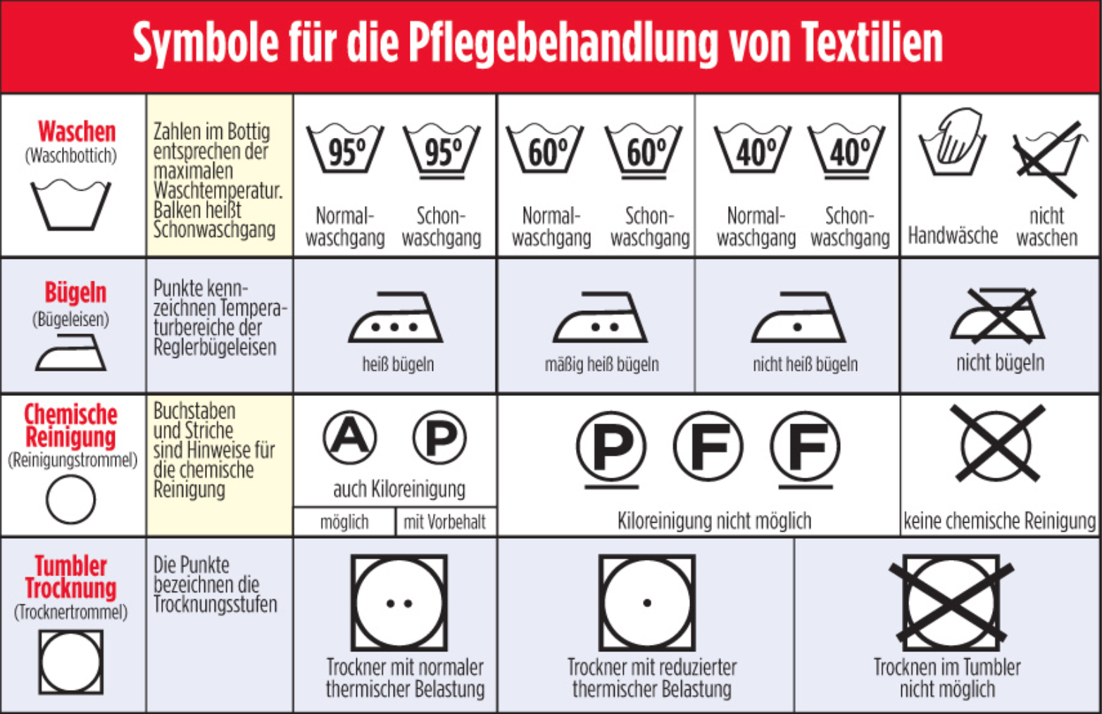 Pflegekennzeichen - saarclean wäscht-reinigt-liefert