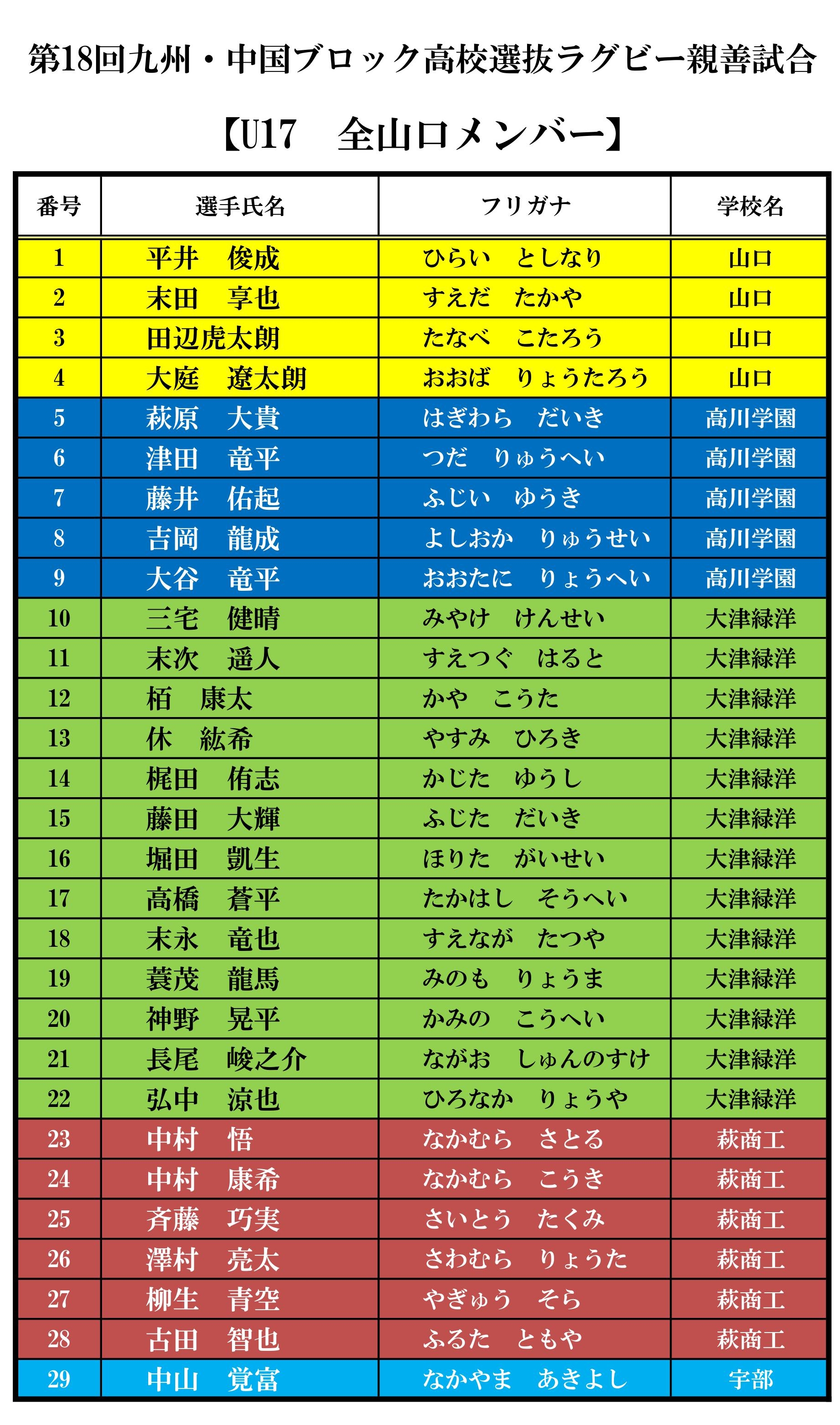 第18回九州 中国ﾌﾞﾛｯｸ高校選抜ﾗｸﾞﾋﾞｰ親善試合 U17 山口県高校ラグビー総合情報サイト