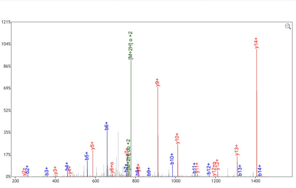 peptide identification with ProLuCID