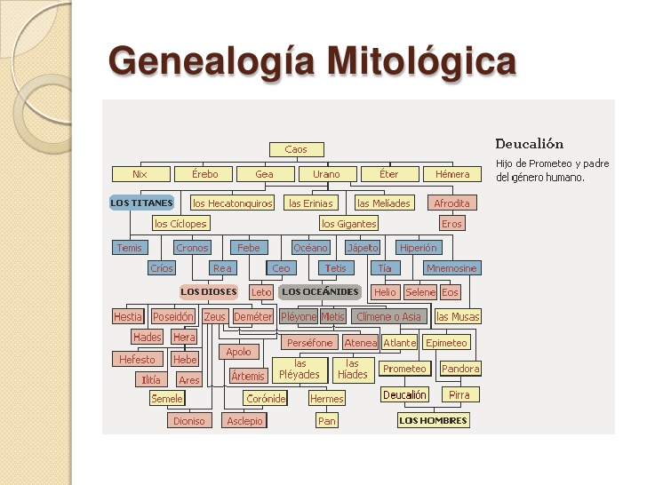 El árbol genealógico de los Dioses