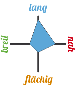 formationen lngliche
