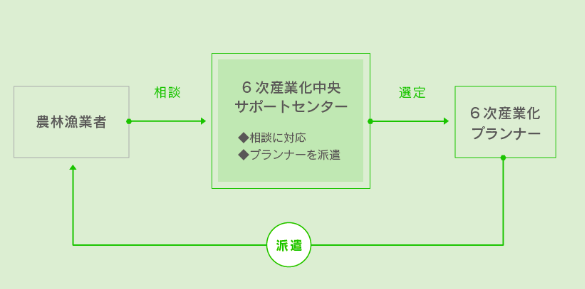 6次産業化中央サポートセンター
