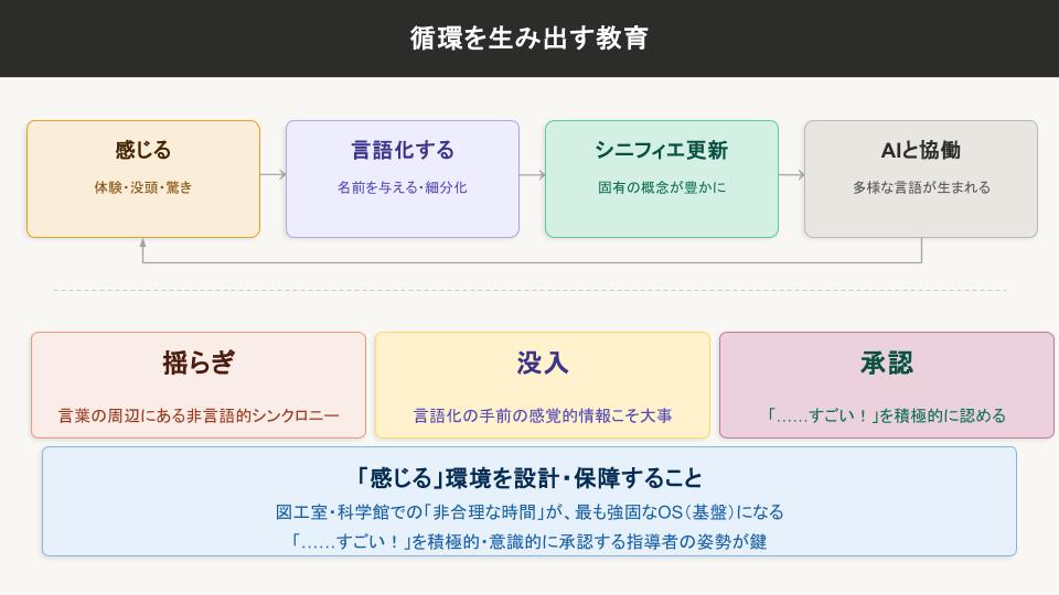 Phase056：AIと言語化