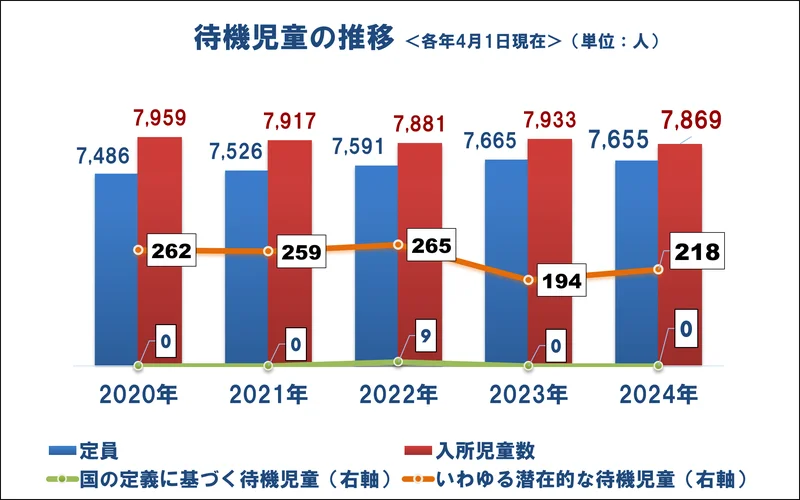 【枚方の待機児童数】2024年も国基準で0人。潜在的待機児童数が昨年度から増加！