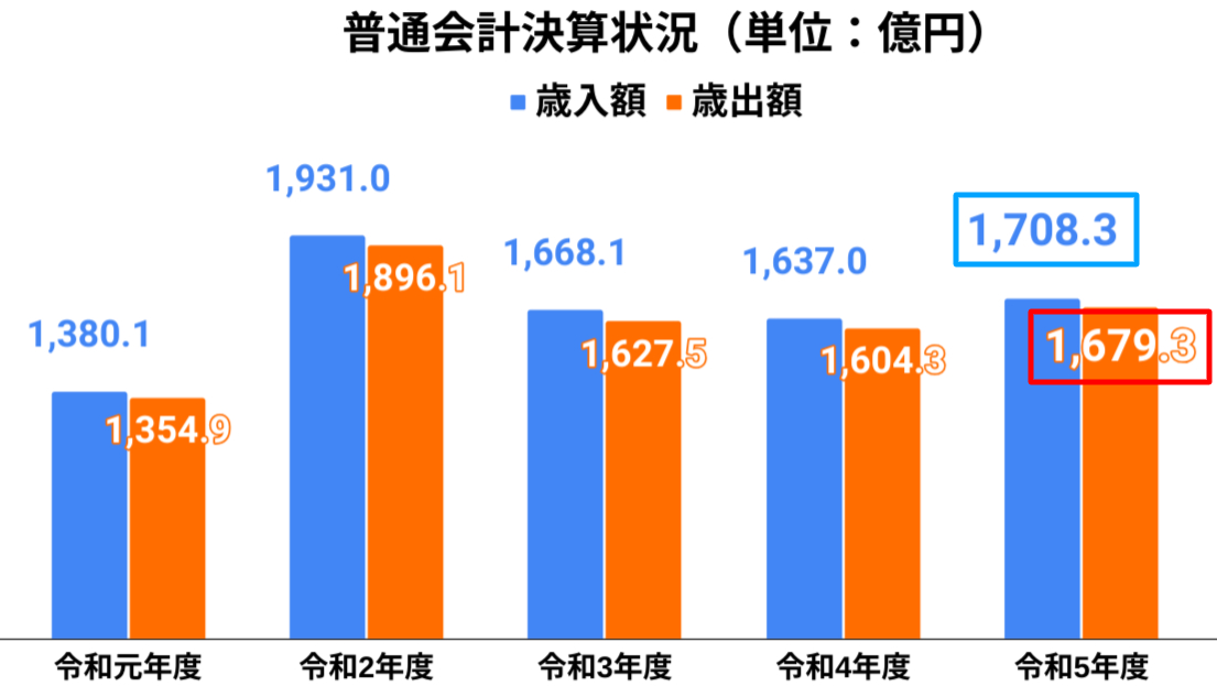 【枚方市 令和5年度決算速報】23.5億円の実質黒字！〜堅実な財政運営。もっとできることが？