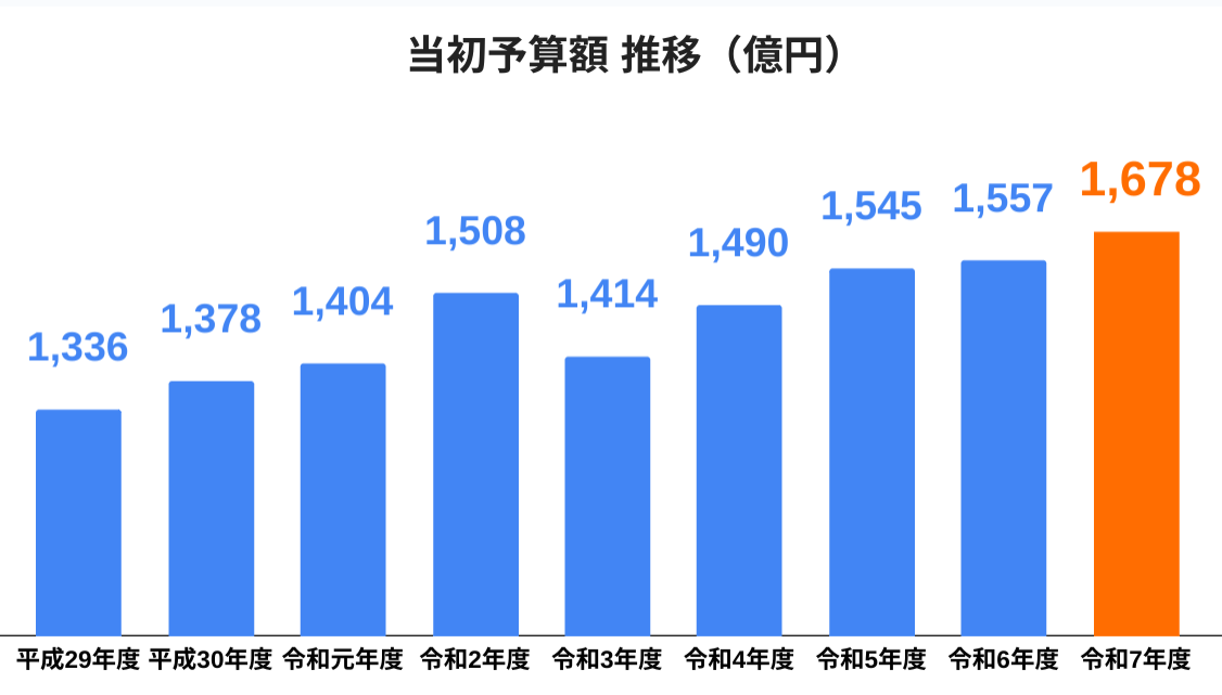 枚方市政史上最大の当初予算案、令和7年度当初予算案を整理しています！