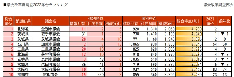 【枚方市議会】議会改革度調査2022総合ランキング は全国60位！対前年214ランクup！