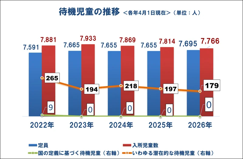 枚方市の待機児童数は今。「国基準0人」の裏にある潜在的179人と少子化の足音【2026年4月】