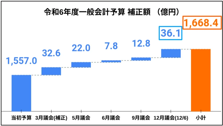 枚方市議会12月定例月議会12月6日開会！36.1億円の増額補正。"見込みより増額"多数！