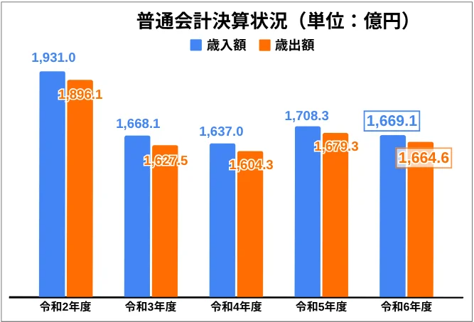 【枚方市 令和6年度決算速報】約20億円の黒字！〜黒字なら健全？経常収支比率は？どう見るべきか