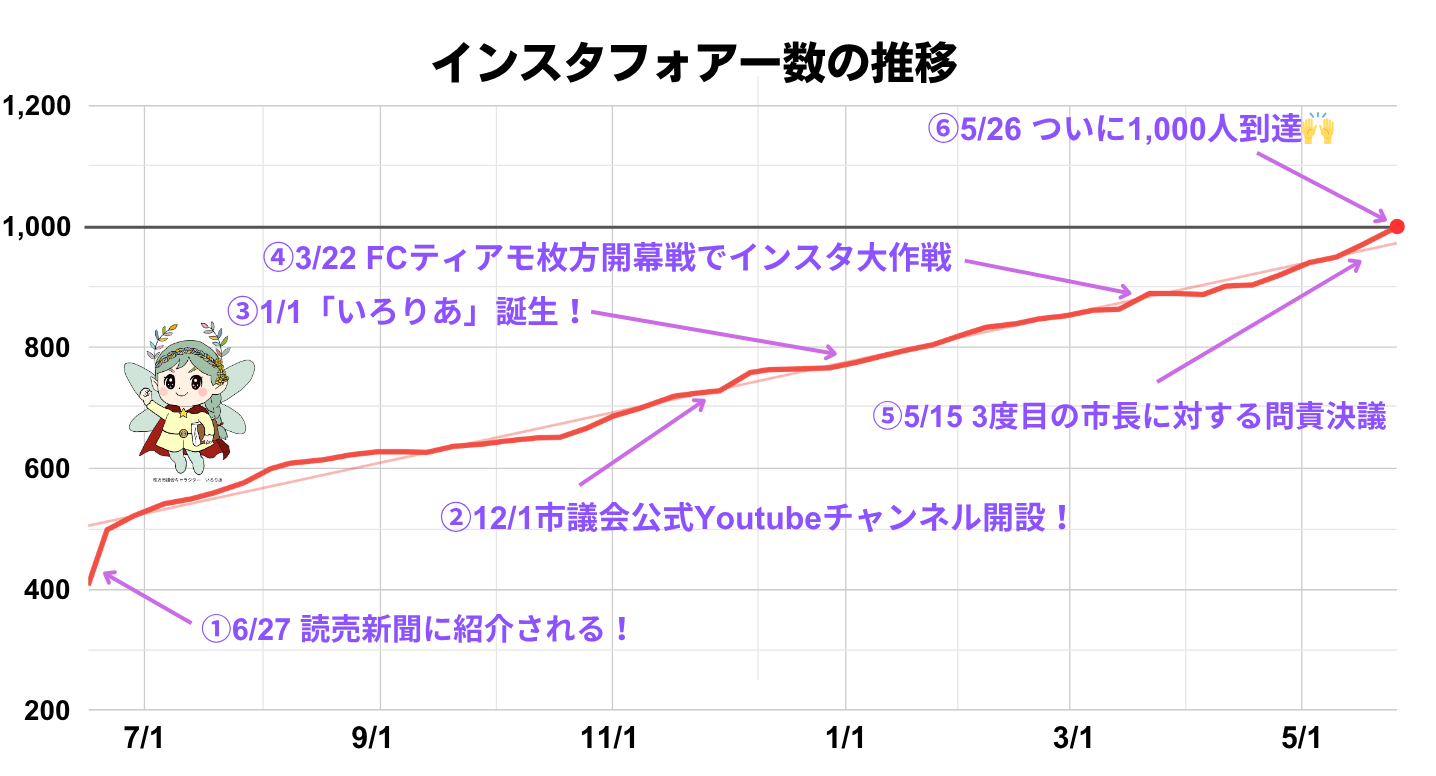 【祝・1,000人達成！】枚方市議会公式インスタグラムの軌跡と「開かれた議会」への想い