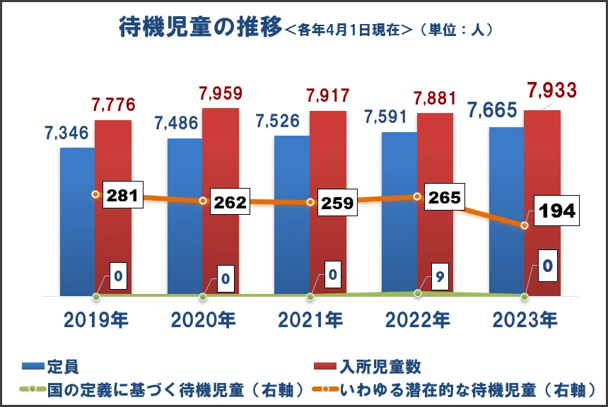 【枚方市の待機児童数】2023年は国基準で0人。潜在的待機児童数も昨年度から大きく改善！