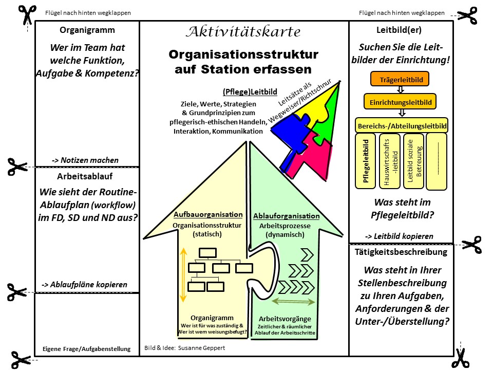 Aktivitätskarte "Organisationsstruktur"
