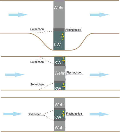 fig. 2: Ecological upgrading of existing plants using the FishProtector