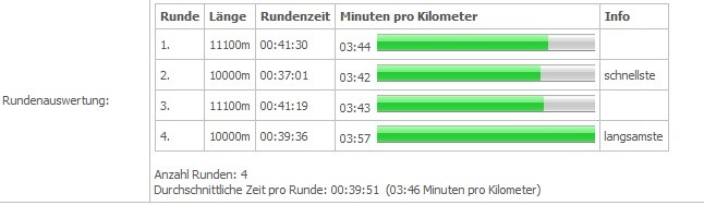 Rundenauswertung der vier zu laufenden Runden - den Abschluss üben wir nochmal!