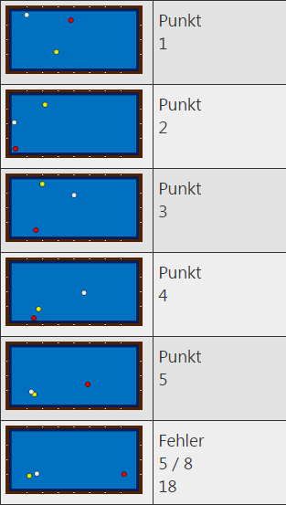 Tageshöchstserie von Bernhard (gelb)
