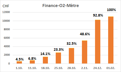 Finance-O2-Mètre montrant l'avancement du fundraising pour ce projet (octobre 2018 - février 2019)