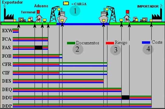 Incoterms