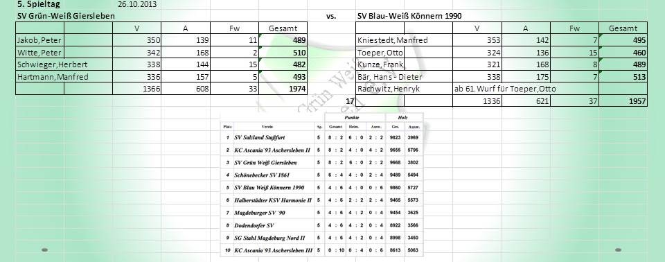 5. Spieltag: SV Grün-Weiß Giersleben gegen SV Blau-Weiß Könnern 1990