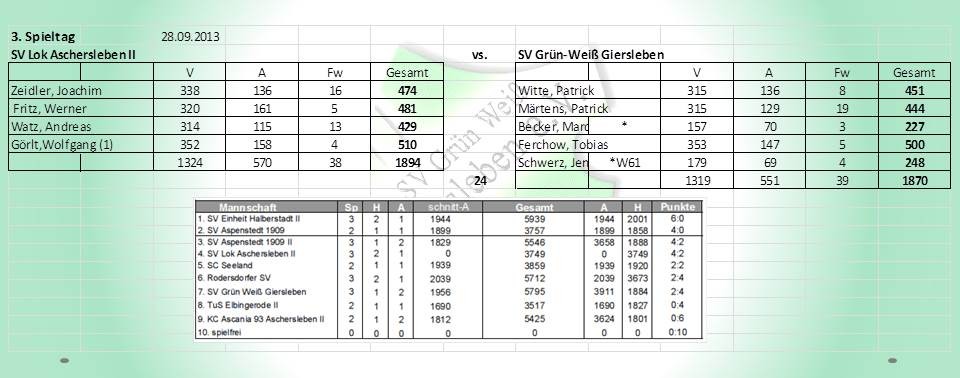 3. Spieltag: SV Lok Aschersleben II gegen SV Grün-Weiß Giersleben