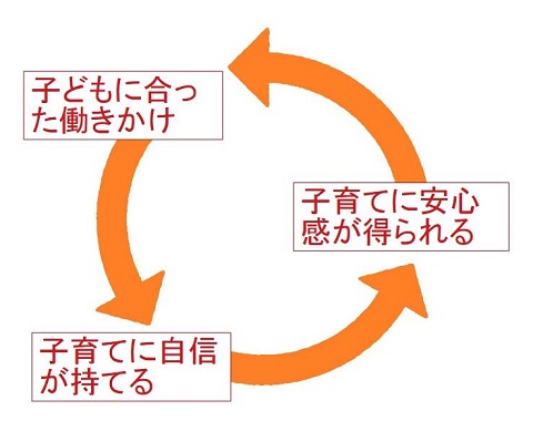 叱りすぎない、安心感の良い循環