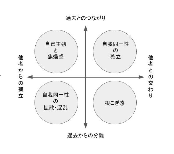 自我同一性の時間軸と空間軸