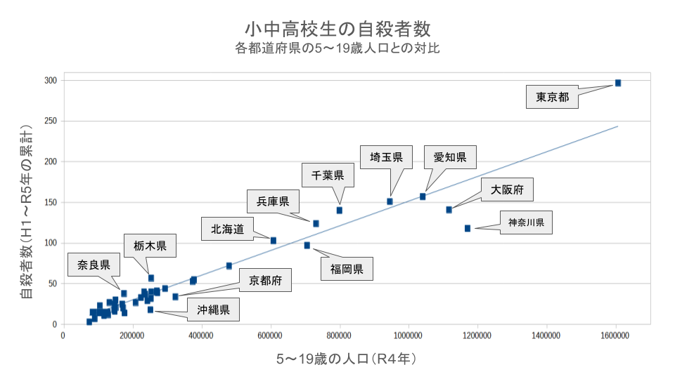 小中高校生の自殺者数について