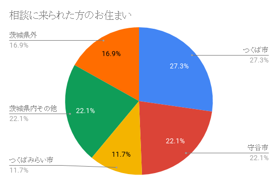 グラフ:つくば市からのカウンセリング利用者が一番多い