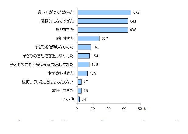 感情的になりすぎた、叱りすぎた、などと子どもへの接し方で後悔