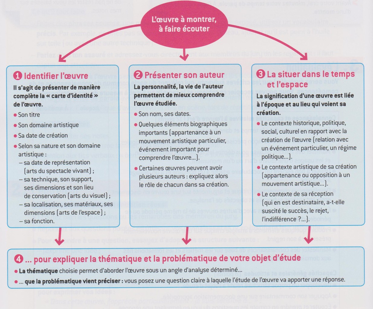 Exemple De Fiche Pour L oral De Français 2. Présentation de l'oeuvre choisie et entretien - Lelatiniste, cours de  latin et français