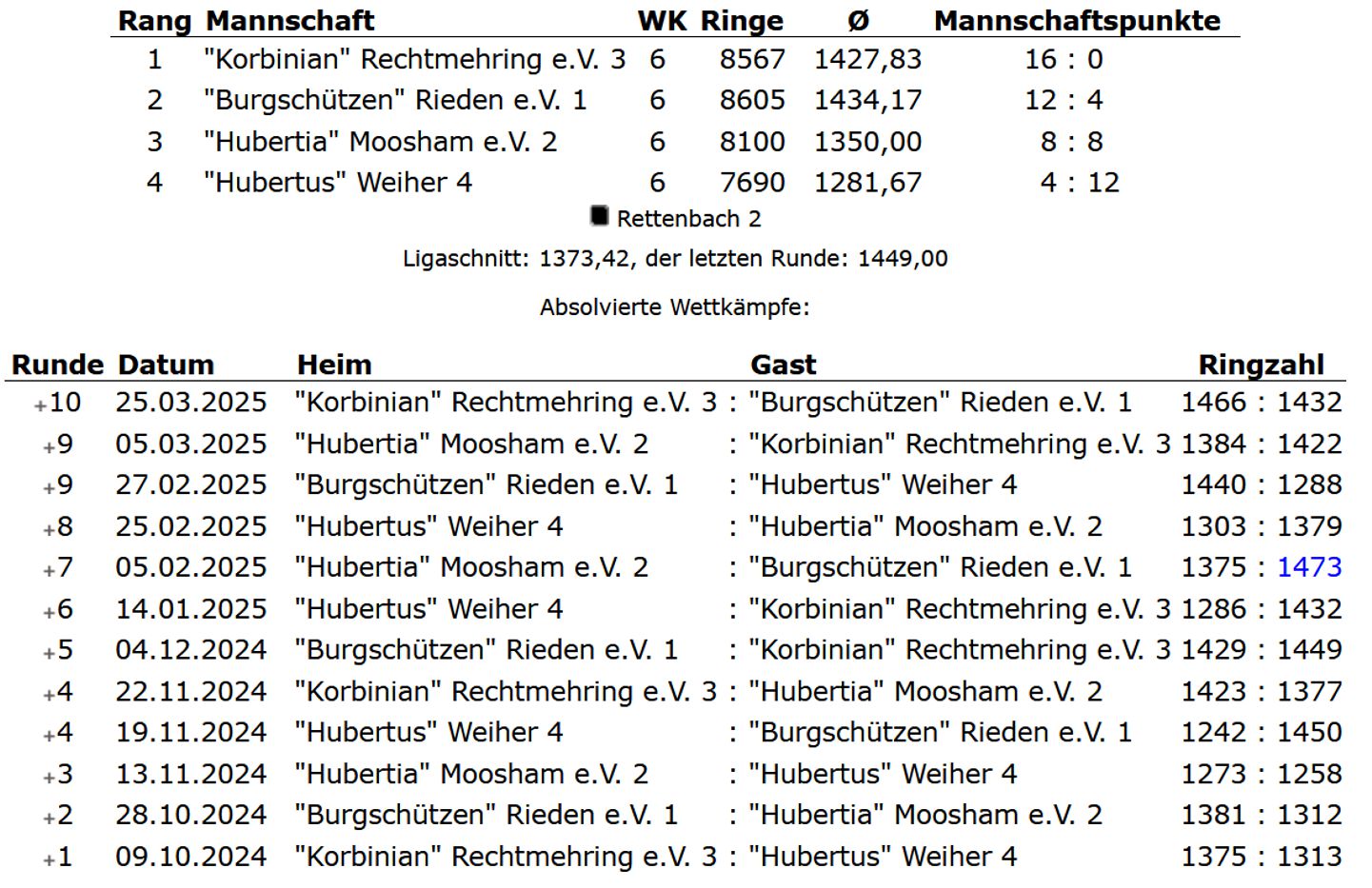 Die abgelaufene Saison 2024 -25