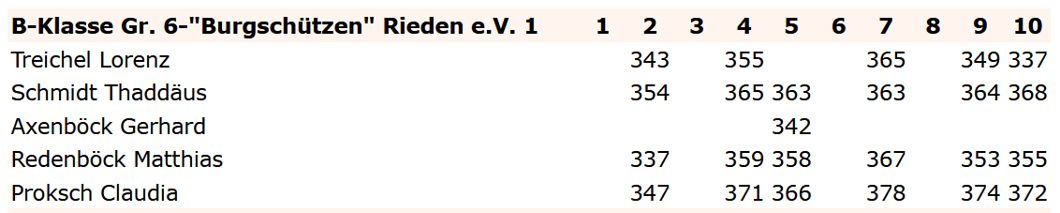 Die Einzelergebnisse