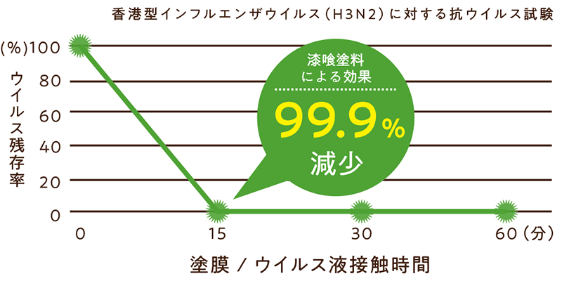 99.9%減少のグラフ