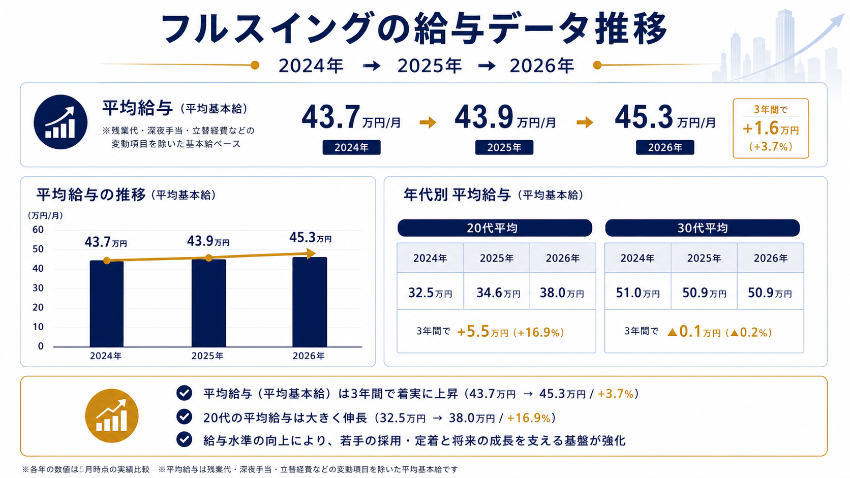 弊社の給与水準について　2026年編