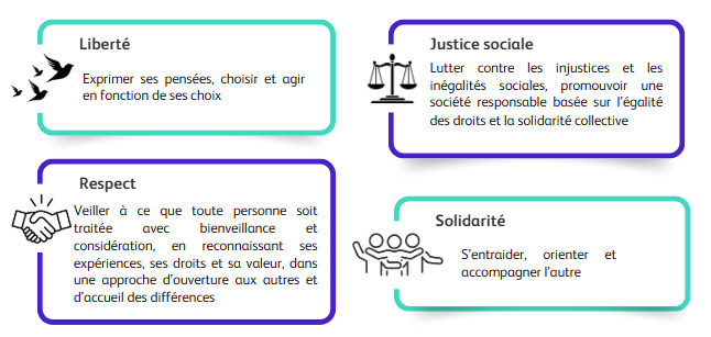 Liberté, justice sociale, respect, solidarité