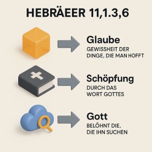 Biblischer Glaube (Hebräer 11)