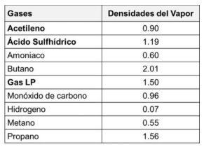 Densidad del vapor de los gases inflamables