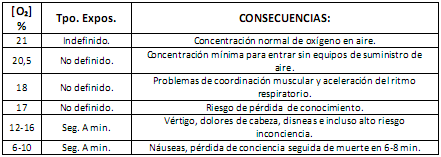 Nivel de Oxigeno y Sintomas. 