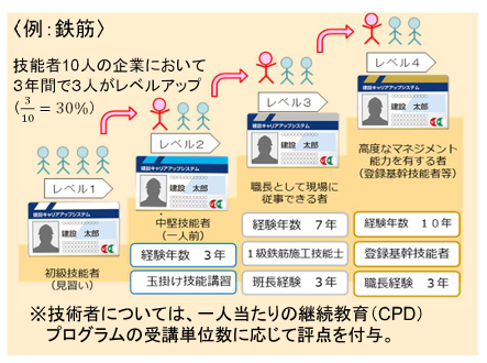 CCUSの能力評価で、直近3年間にレベル2以上へ向上した技能者の雇用状況を評価対象とすることを説明する画像