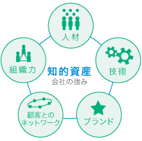 知的財産を活かす経営相談