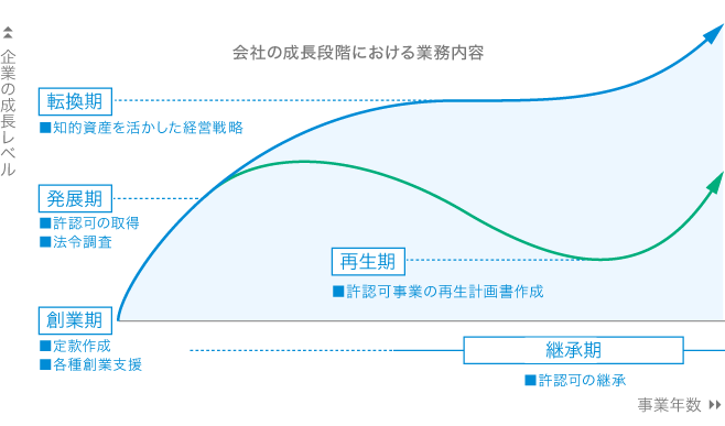 会社の成長段階における業務内容の変化の表
