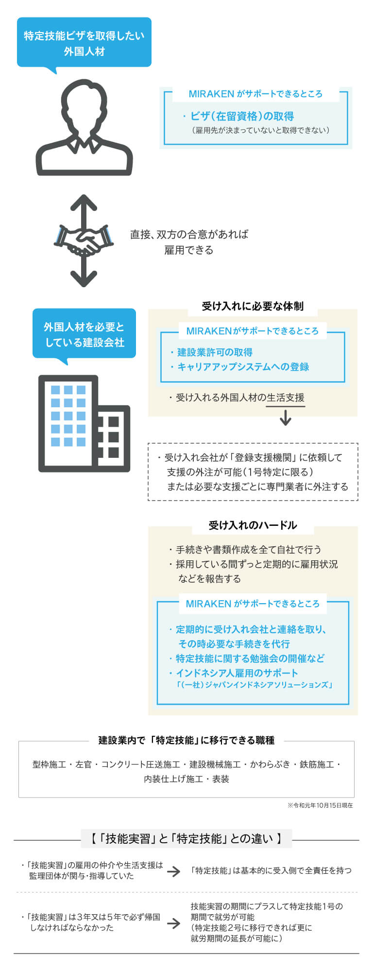 特定技能を取得したい外国人材と外国人材を必要としている建設会社様のサポートをいたします。ビザの取得、建設業許可、キャリアアップシステム登録、手続き代行などご相談ください。